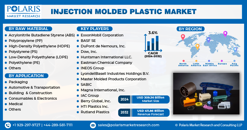 Injection Molded Plastic Market info